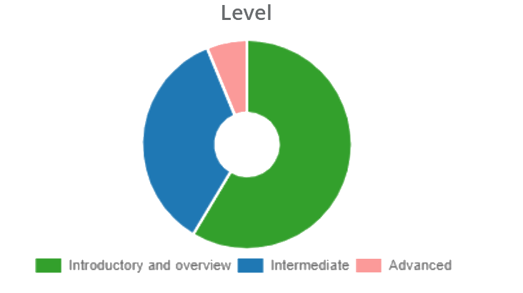 2019 Difficulty Level of Talks Submitted