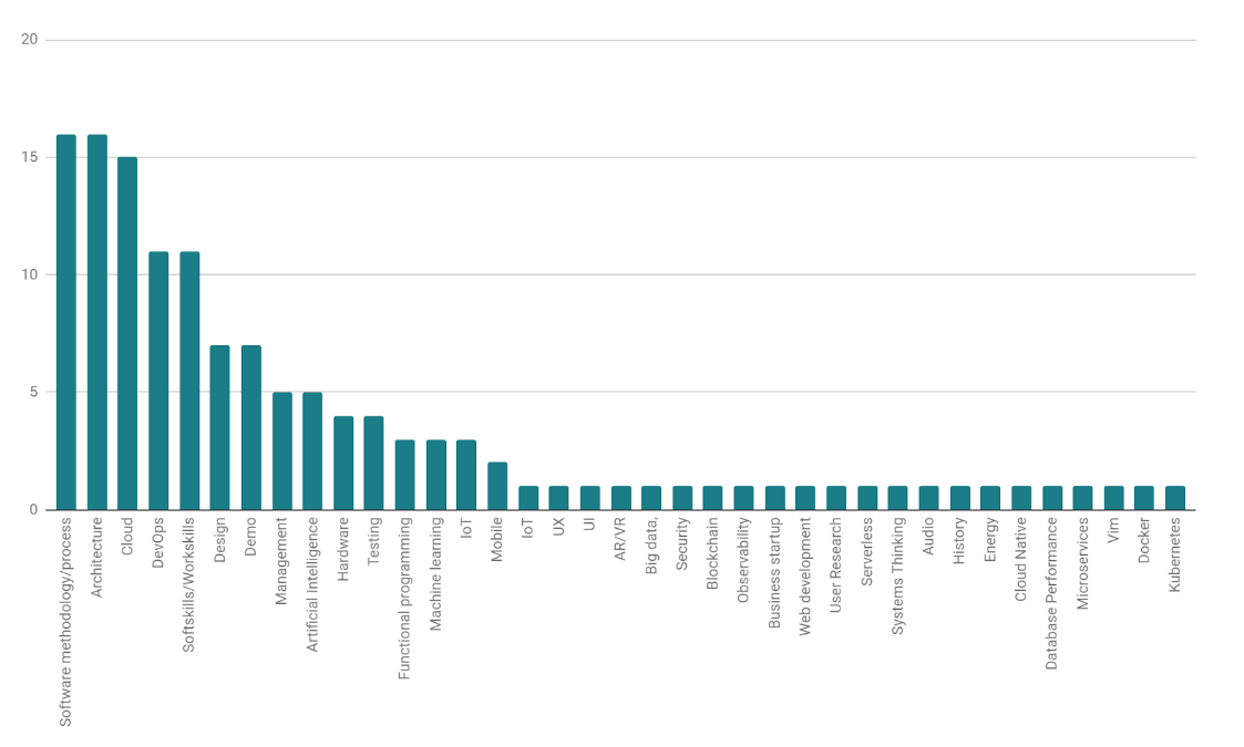 2019 Talk Topic Votes