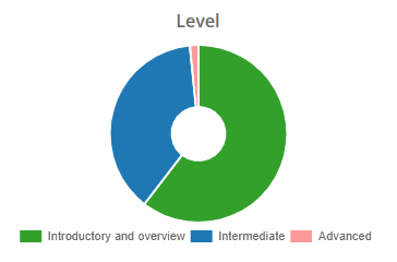 2021 Difficulty Level of Talks Submitted